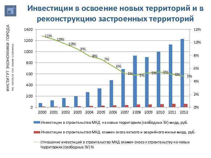Инвестиции в освоение новых территорий и в реконструкцию застроенных территорий 1400 1200 1000 800