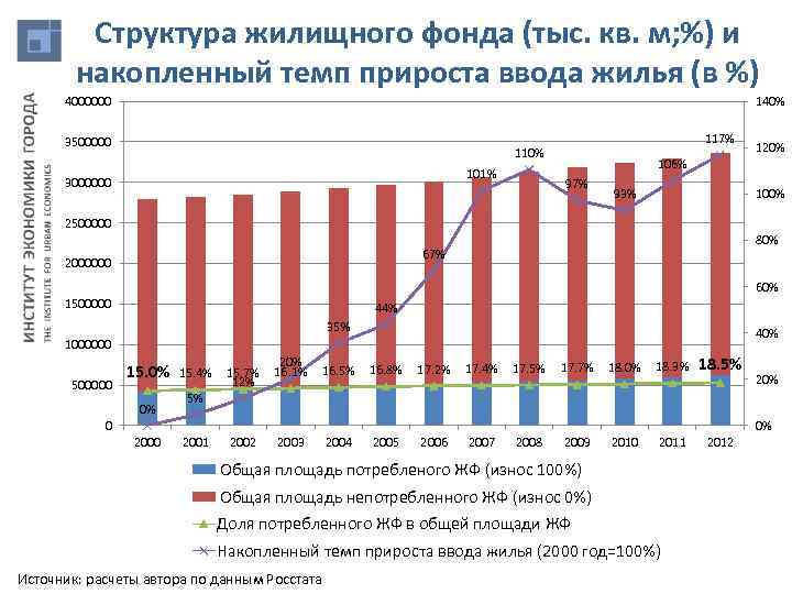Структура жилищного фонда (тыс. кв. м; %) и накопленный темп прироста ввода жилья (в