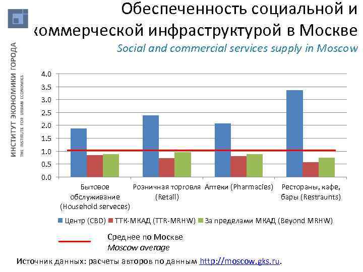 Обеспеченность социальной и коммерческой инфраструктурой в Москве Social and commercial services supply in Moscow