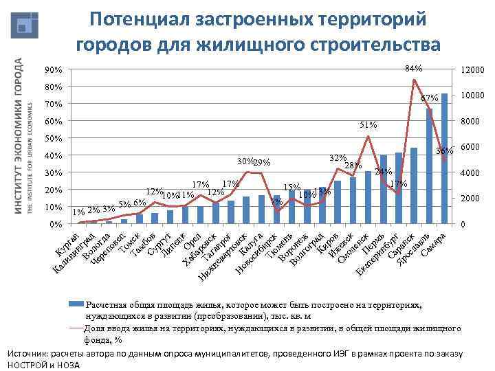 Потенциал застроенных территорий городов для жилищного строительства 84% 90% 12000 80% 67% 70% 60%