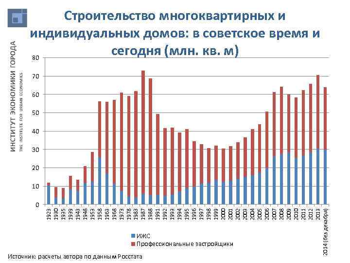 Строительство многоквартирных и индивидуальных домов: в советское время и сегодня (млн. кв. м) 80