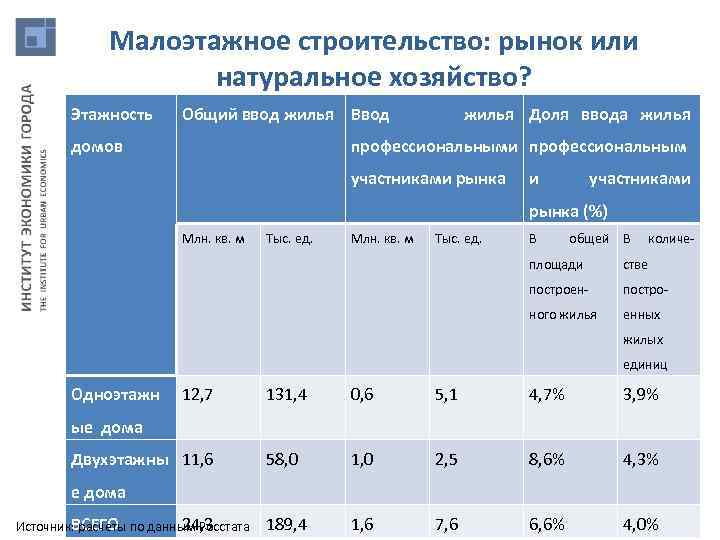 Малоэтажное строительство: рынок или натуральное хозяйство? Этажность Общий ввод жилья Ввод домов жилья Доля