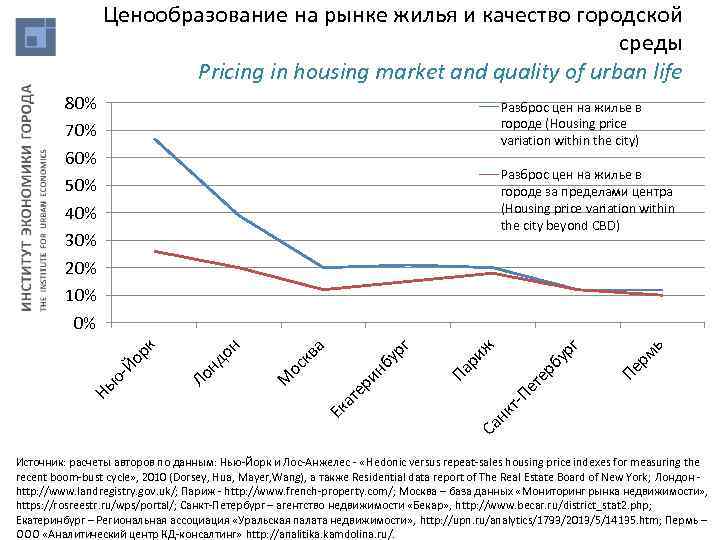 Ценообразование на рынке жилья и качество городской среды Pricing in housing market and quality