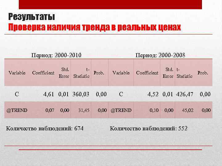 Результаты Проверка наличия тренда в реальных ценах Период: 2000 -2010 Variable C @TREND Coefficient