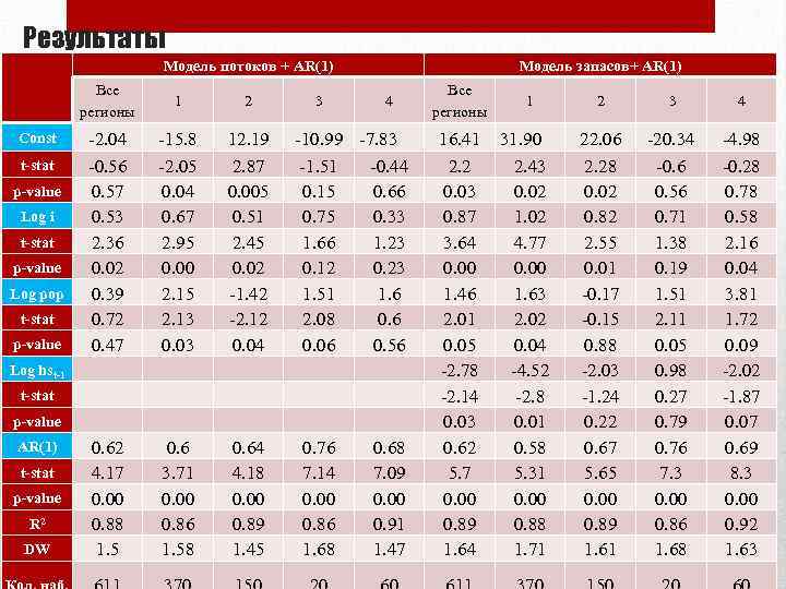 Результаты Модель потоков + AR(1) Все регионы 1 2 Const -2. 04 -0. 56