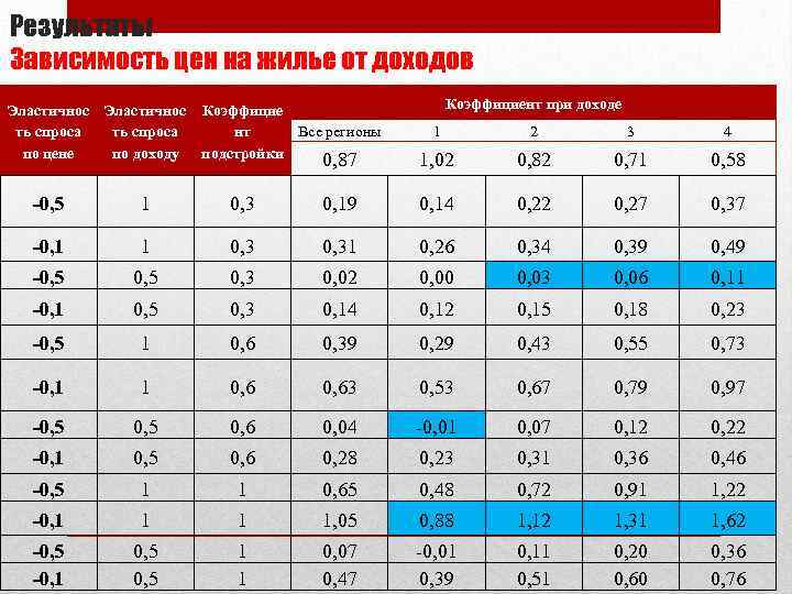 Результаты Зависимость цен на жилье от доходов Эластичнос Коэффицие Все регионы ть спроса нт