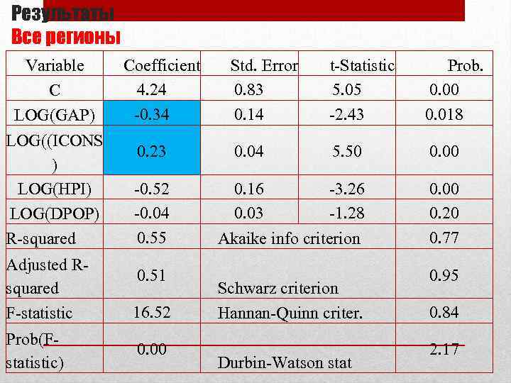 Результаты Все регионы Variable C LOG(GAP) LOG((ICONS ) LOG(HPI) LOG(DPOP) R-squared Adjusted Rsquared F-statistic