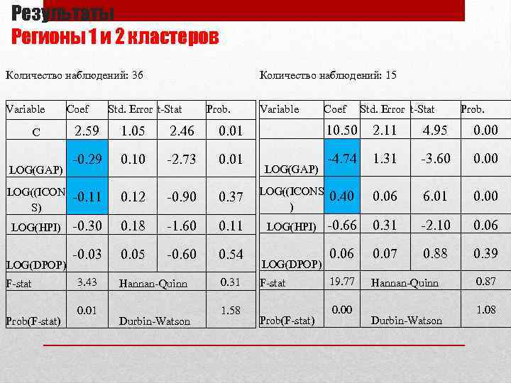 Результаты Регионы 1 и 2 кластеров Количество наблюдений: 36 Variable Coef Std. Error t-Stat