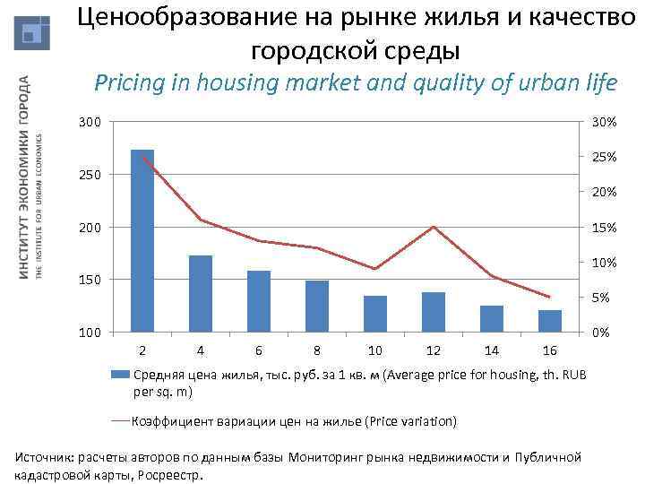 Ценообразование на рынке жилья и качество городской среды Pricing in housing market and quality