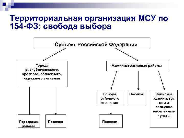 Территориальная организация МСУ по 154 -ФЗ: свобода выбора Субъект Российской Федерации Города республиканского, краевого,