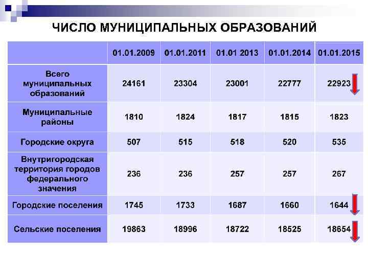 ЧИСЛО МУНИЦИПАЛЬНЫХ ОБРАЗОВАНИЙ 