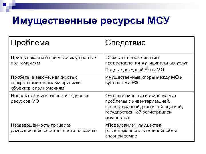 Имущественные ресурсы МСУ Проблема Следствие Принцип жёсткой привязки имущества к полномочиям «Закостенение» системы предоставления