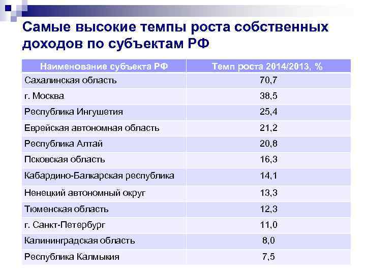 Самые высокие темпы роста собственных доходов по субъектам РФ Наименование субъекта РФ Сахалинская область