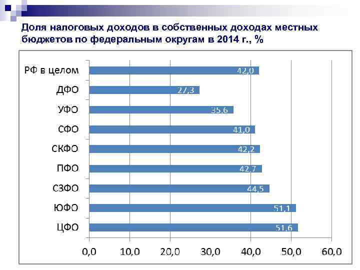 Доля налоговых доходов в собственных доходах местных бюджетов по федеральным округам в 2014 г.