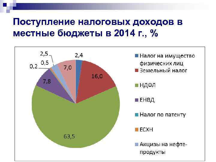 Поступление налоговых доходов в местные бюджеты в 2014 г. , % 