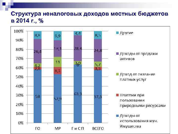 Структура неналоговых доходов местных бюджетов в 2014 г. , % 