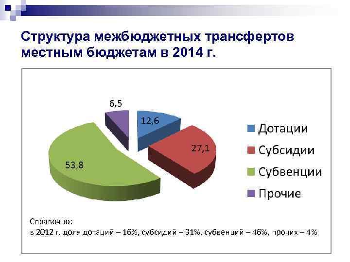 Структура межбюджетных трансфертов местным бюджетам в 2014 г. Справочно: в 2012 г. доля дотаций