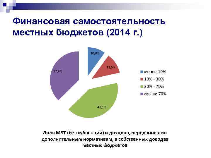 Финансовая самостоятельность местных бюджетов (2014 г. ) Доля МБТ (без субвенций) и доходов, переданных