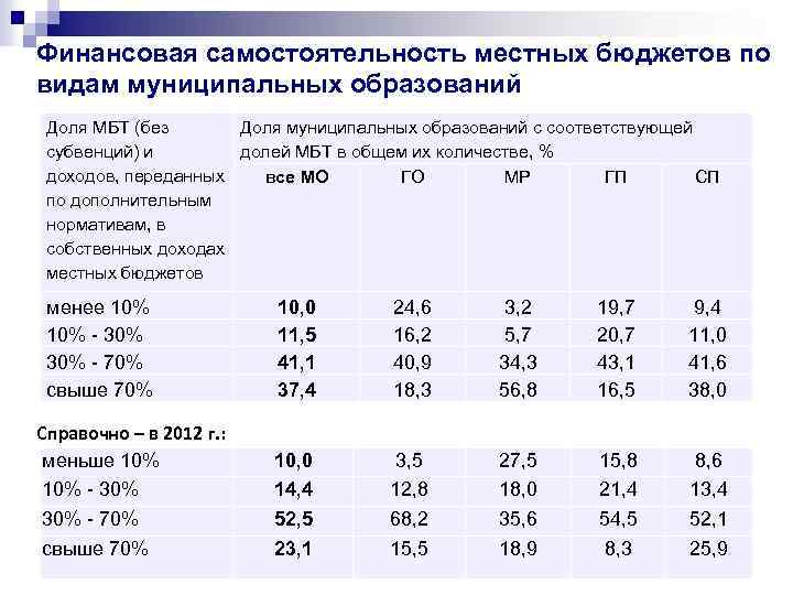 Финансовая самостоятельность местных бюджетов по видам муниципальных образований Доля МБТ (без Доля муниципальных образований