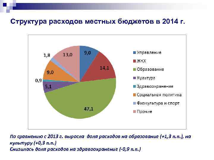 Структура расходов местных бюджетов в 2014 г. По сравнению с 2013 г. выросла доля