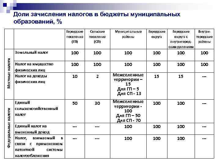 Доли зачисления налогов в бюджеты муниципальных образований, % Федеральные налоги Местные налоги Городские поселения