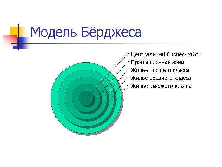 Модель Бёрджеса Центральный бизнес-район Промышленная зона Жилье низшего класса Жилье среднего класса Жилье высокого