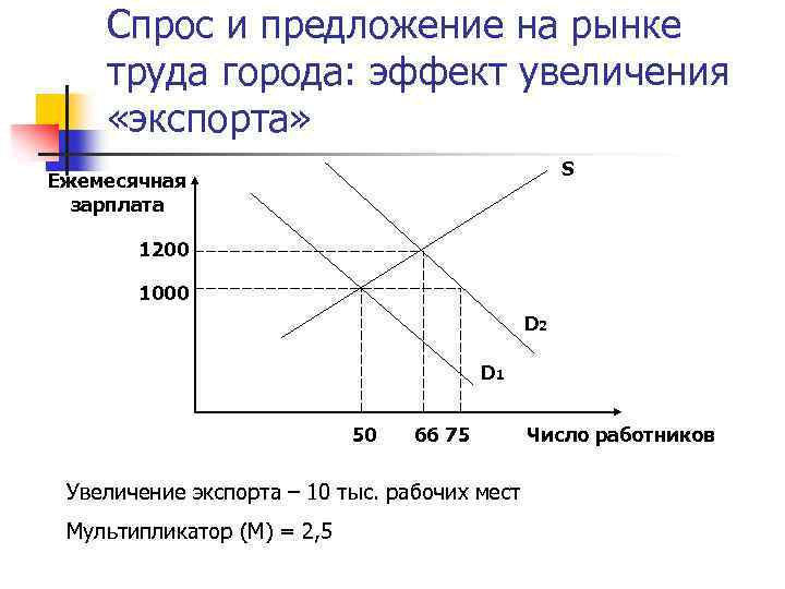 Спрос и предложение на рынке труда города: эффект увеличения «экспорта» S Ежемесячная зарплата 1200