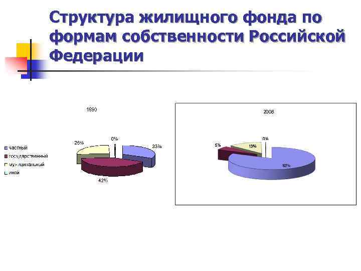 Структура жилищного фонда по формам собственности Российской Федерации 2008 