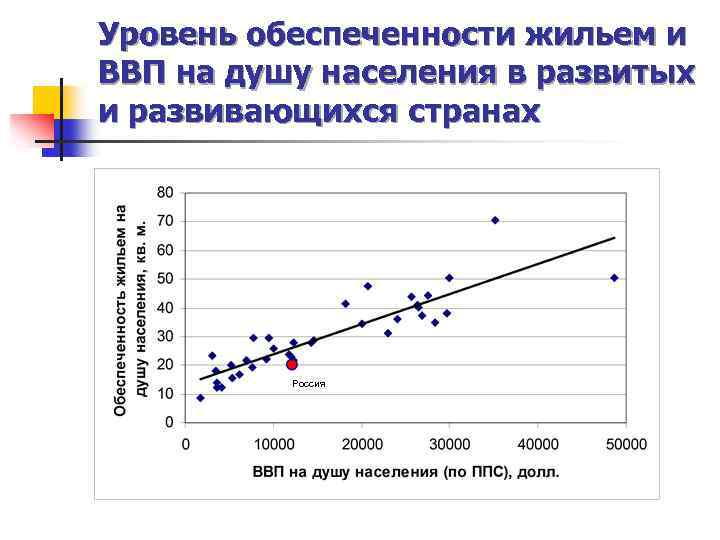 Уровень обеспеченности жильем и ВВП на душу населения в развитых и развивающихся странах Россия
