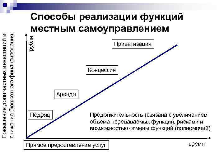 рубли Повышение доли частных инвестиций и снижение бюджетного финансирования Способы реализации функций местным самоуправлением