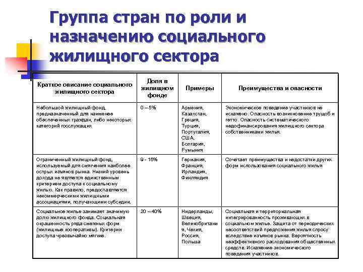 Группа стран по роли и назначению социального жилищного сектора Краткое описание социального жилищного сектора