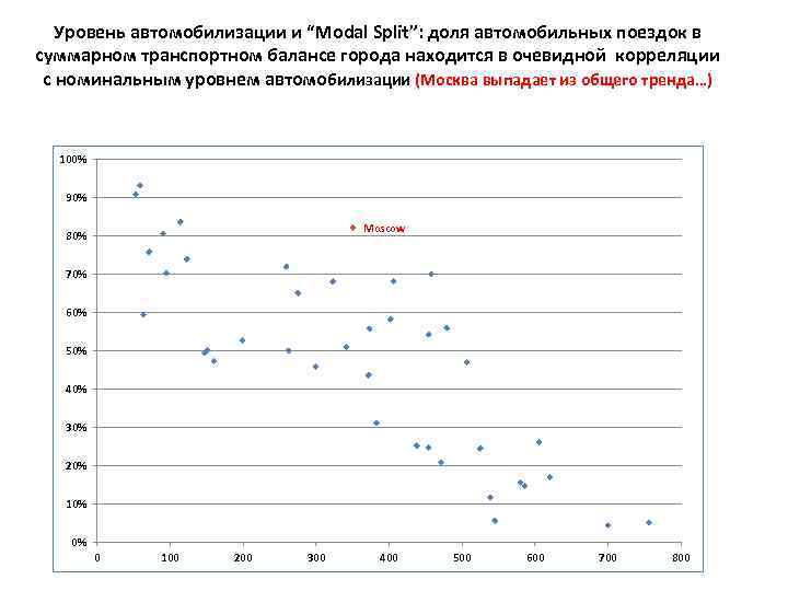 Уровень автомобилизации и “Modal Split”: доля автомобильных поездок в суммарном транспортном балансе города находится