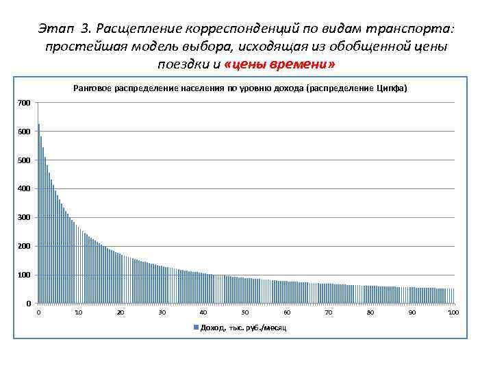 Этап 3. Расщепление корреспонденций по видам транспорта: Модель: исходные данные простейшая модель выбора, исходящая