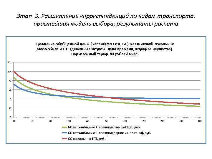 Модель: исходные данные Этап 3. Расщепление корреспонденций по видам транспорта: простейшая модель выбора; результаты