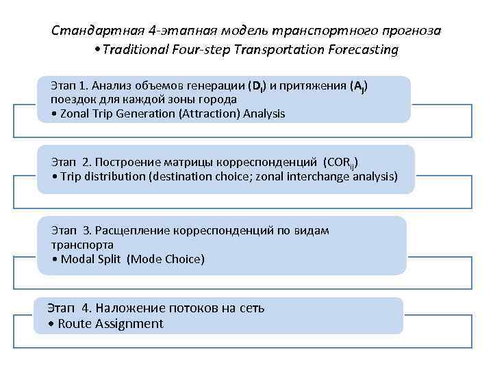 Стандартная 4 -этапная модель транспортного прогноза • Traditional Four-step Transportation Forecasting Этап 1. Анализ