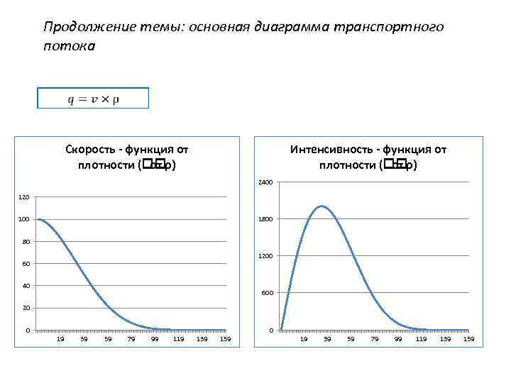 Интенсивность и состав транспортного потока