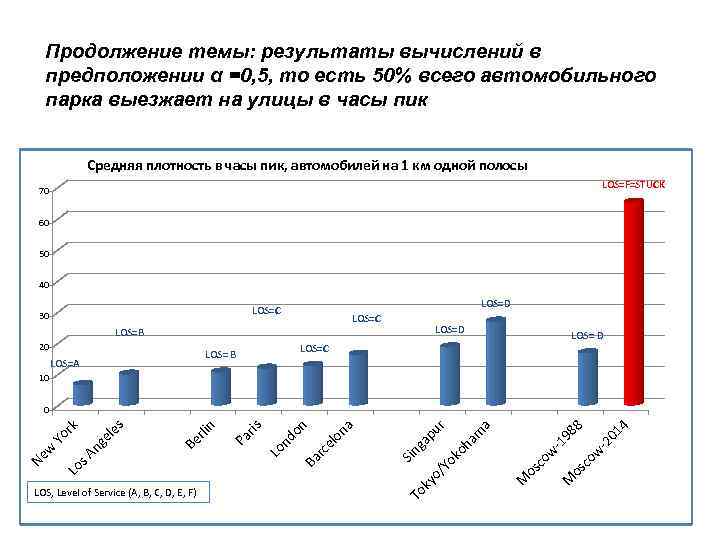 Продолжение темы: результаты вычислений в предположении α =0, 5, то есть 50% всего автомобильного