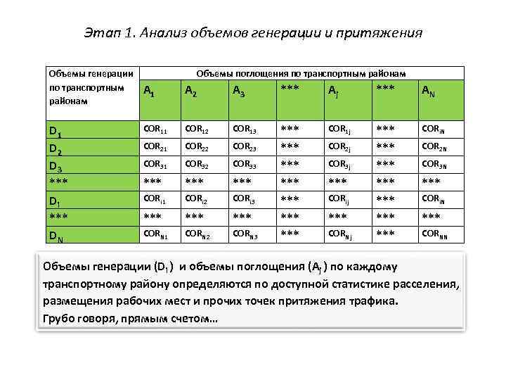 Этап 1. Анализ объемов генерации и притяжения Объемы генерации по транспортным районам D 1
