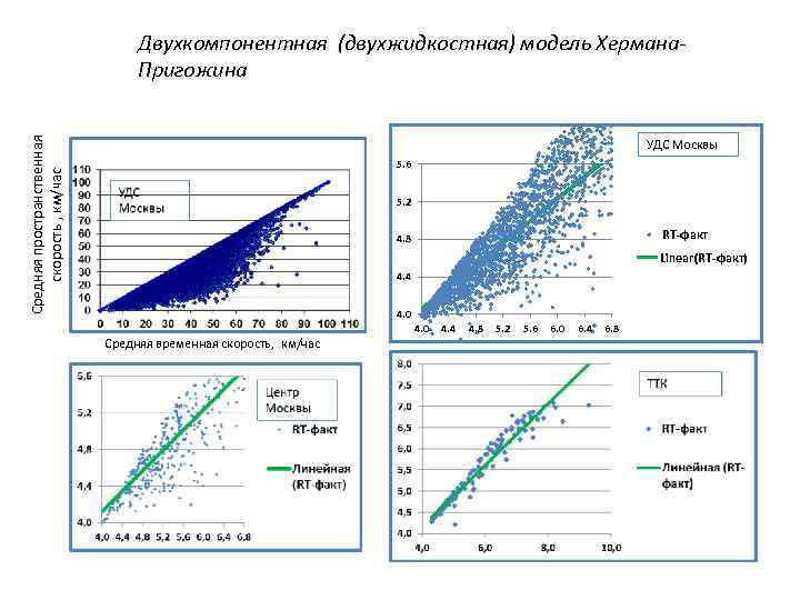 Средняя пространственная скорость , км/час Двухкомпонентная (двухжидкостная) модель Хермана. Пригожина УДС Москвы 5. 6