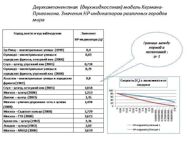 Двухкомпонентная (двухжидкостная) модель Хермана. Пригожина. Значения HP-индикаторов различных городов мира Значение HP-индикатора (η) Эр-Рияд