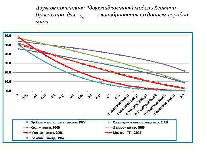 Двухкомпонентная (двухжидкостная) модель Хермана. Пригожина для , калиброванная по данным городов мира 60. 0