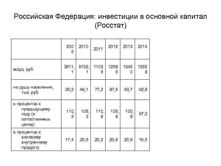 Российская Федерация: инвестиции в основной капитал (Росстат) 200 5 2010 2011 2012 2013 2014