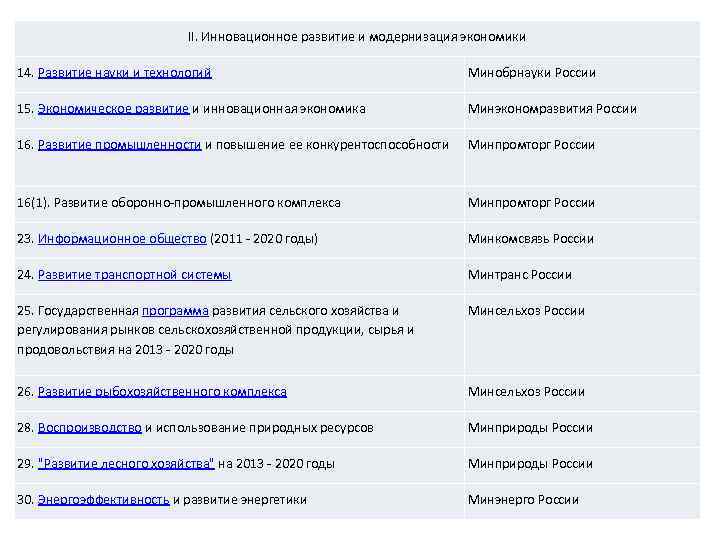 II. Инновационное развитие и модернизация экономики 14. Развитие науки и технологий Минобрнауки России 15.
