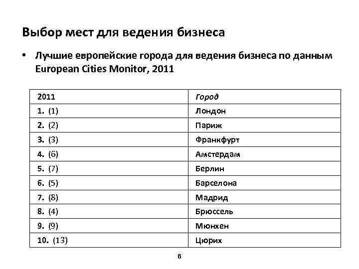 Выбор мест для ведения бизнеса • Лучшие европейские города для ведения бизнеса по данным
