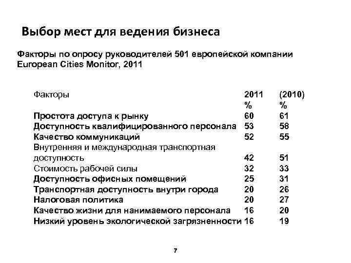 Выбор мест для ведения бизнеса Факторы по опросу руководителей 501 европейской компании European Cities