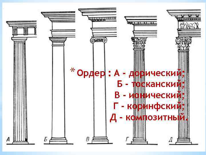 * Ордер : А - дорический; Б - тосканский; В - ионический; Г -