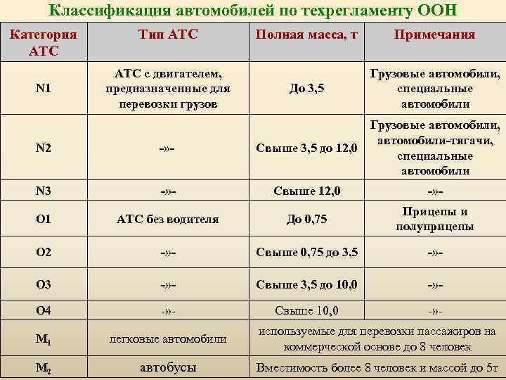 Какая категория 2. Классификация транспортных средств м1 м2 м3 n1 n2 n3. Транспортные средства категорий n2 и n3. Категории транспортных средств по техническому регламенту таблица m1g. Категория n2 n3.