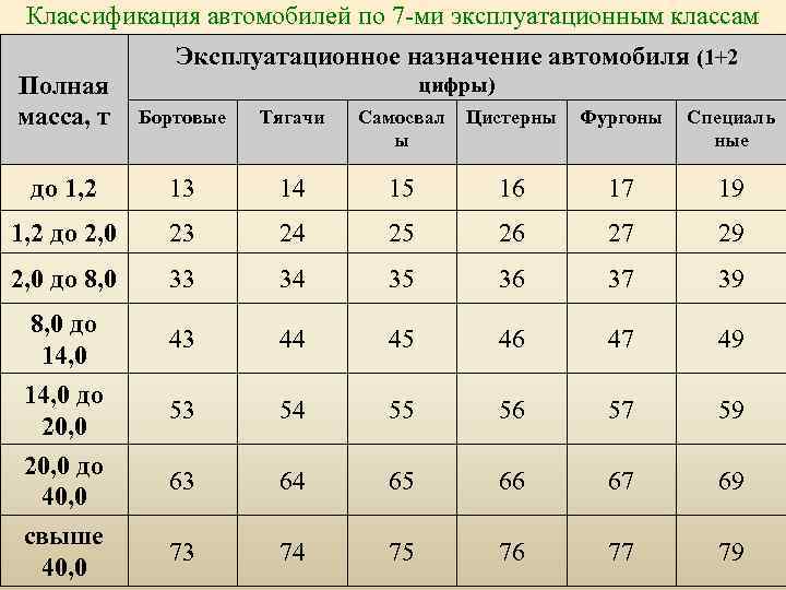 Классификация машин. Классификация автомобилей. 1. Классификация автомобилей.. Советская классификация автомобилей. Российская классификация автомобилей.