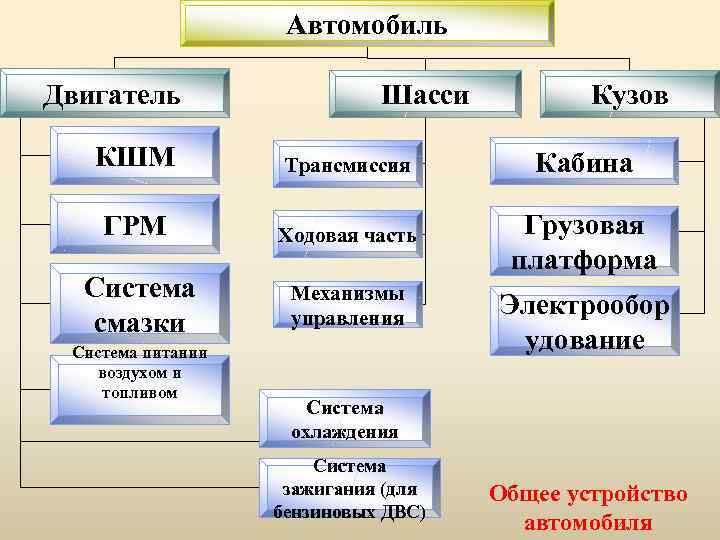 Автомобиль Двигатель Шасси Кузов КШМ Трансмиссия Кабина ГРМ Ходовая часть Грузовая платформа Система смазки