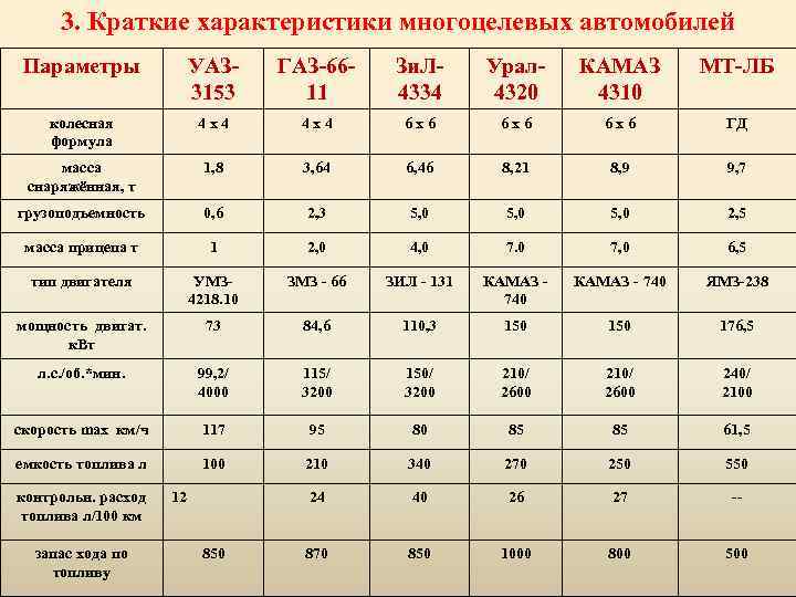 3. Краткие характеристики многоцелевых автомобилей Параметры УАЗ 3153 ГАЗ-6611 Зи. Л 4334 Урал 4320